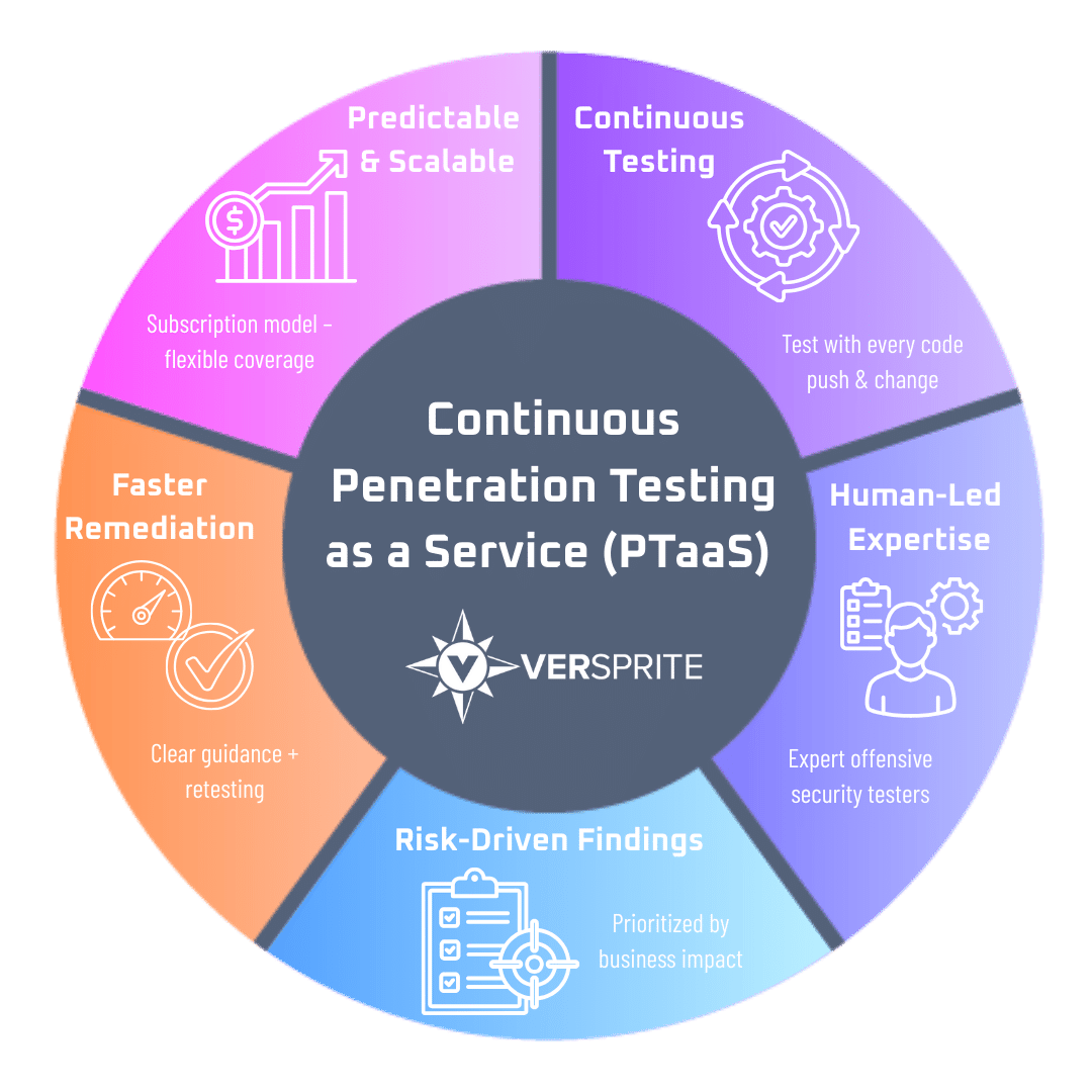 Penetration Testing as a Service (PTaaS)